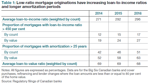 Low-ratio mortgage originations have increasing loan-to-income ratios and longer amortization periods