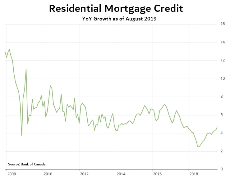 Residential Mortgage Credit