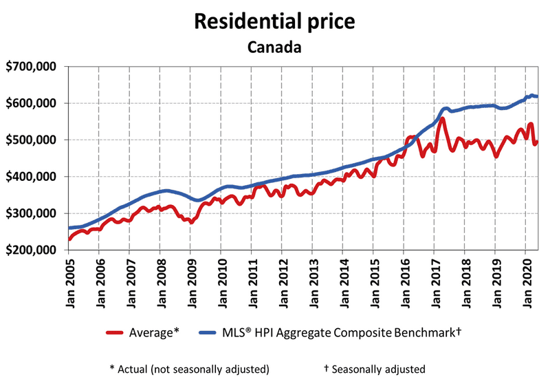 CREA May 2020 home prices