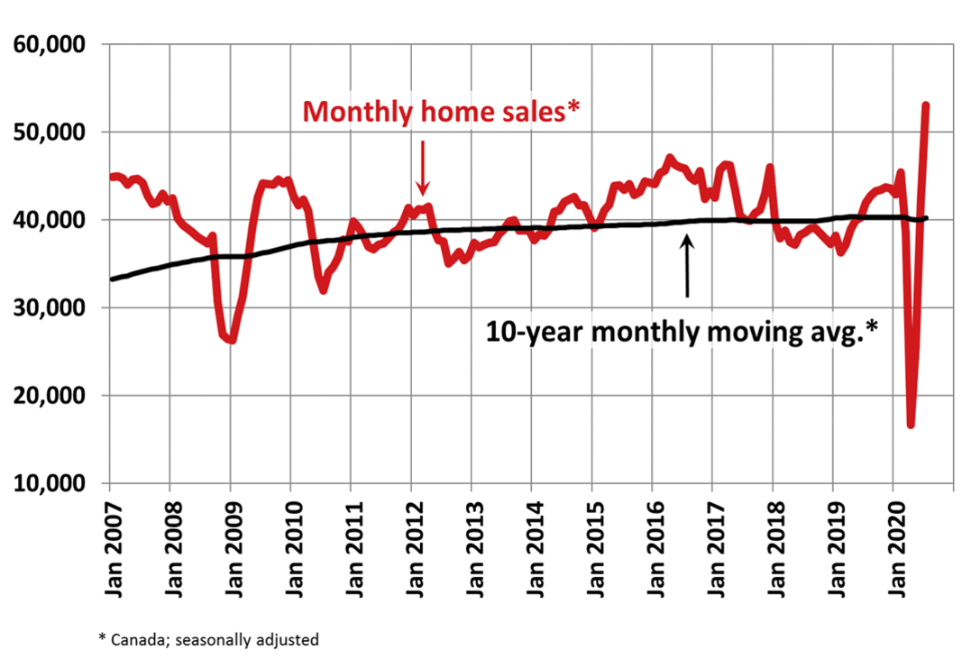 July 2020 home sales graph from CREA
