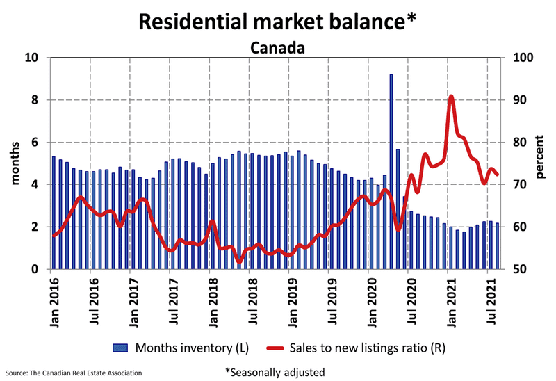 Residential market balance_CREA