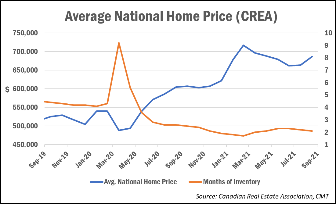 Average National Home Price and Inventory
