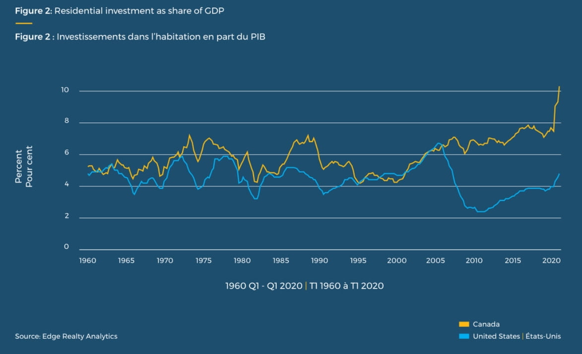 Residential investment as share of GDP