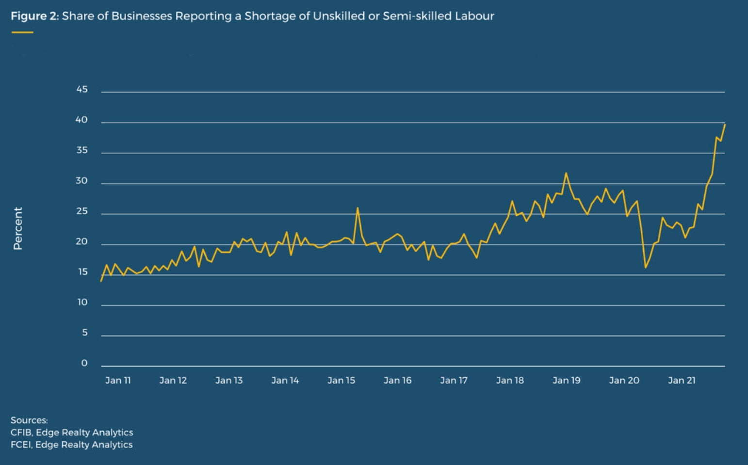 Share of businesses reporting labour shortages