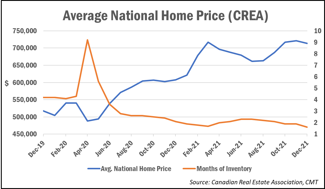 Average National Home Prices December 2021