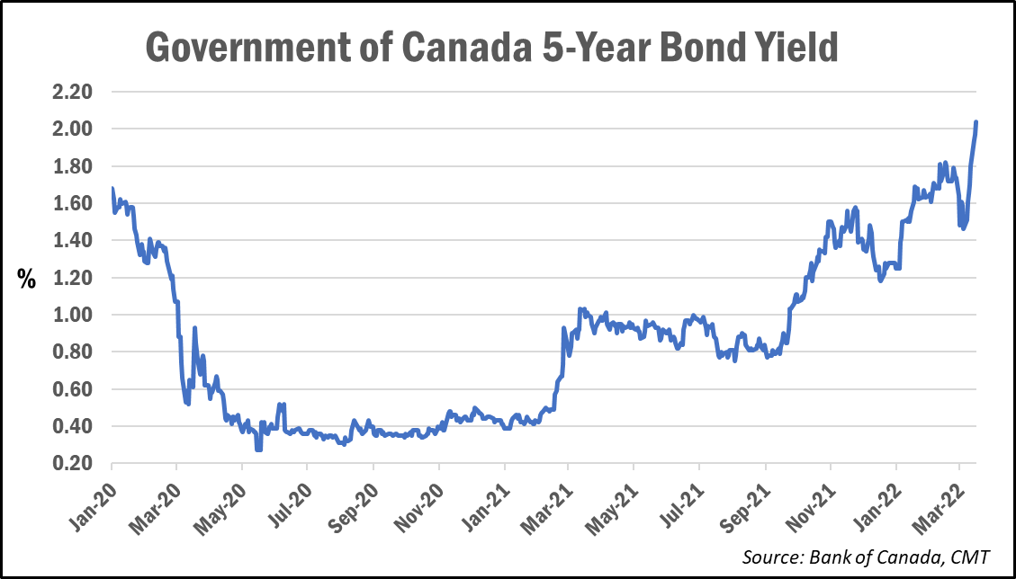 5yr bond yield chart