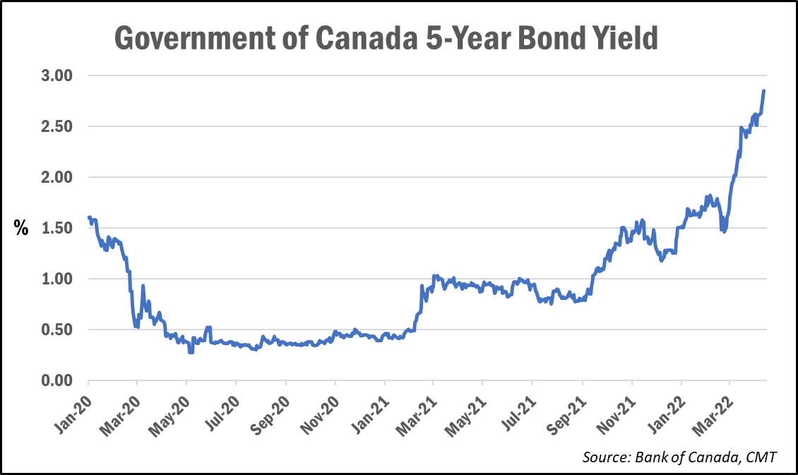 April 2022 5yr bond yield chart 2 year V2