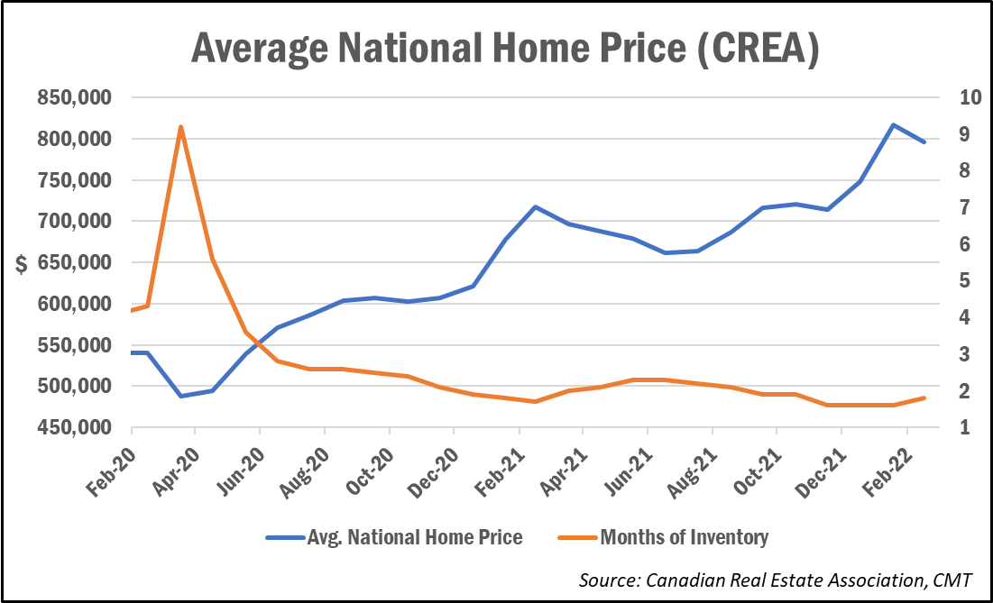 Avg National Home Price and Inventory March 2021