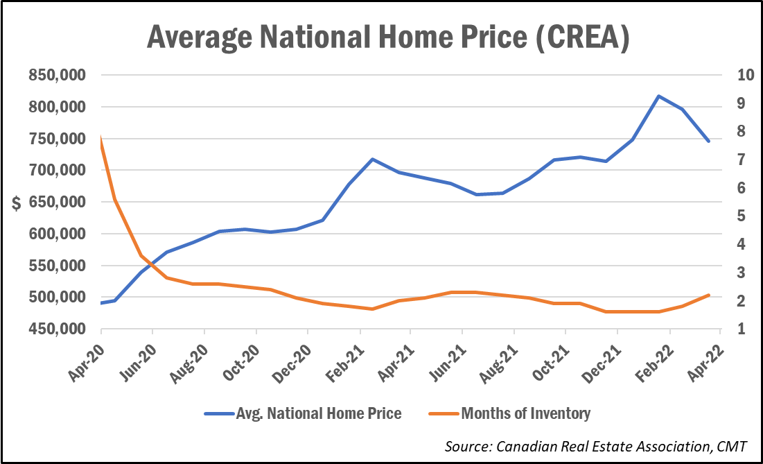 Average Home Price CREA