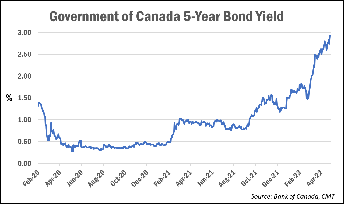 May 2022 5yr bond yield chart year