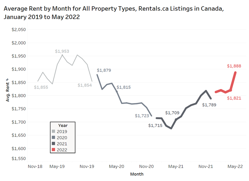 Canadian average rent May 2022