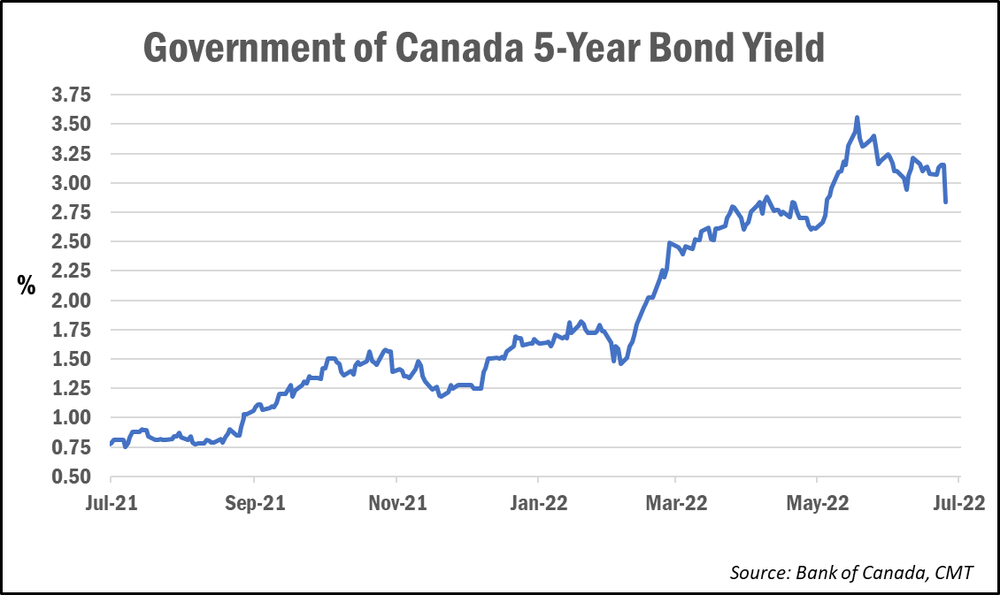 July 2022 5yr bond yield chart2