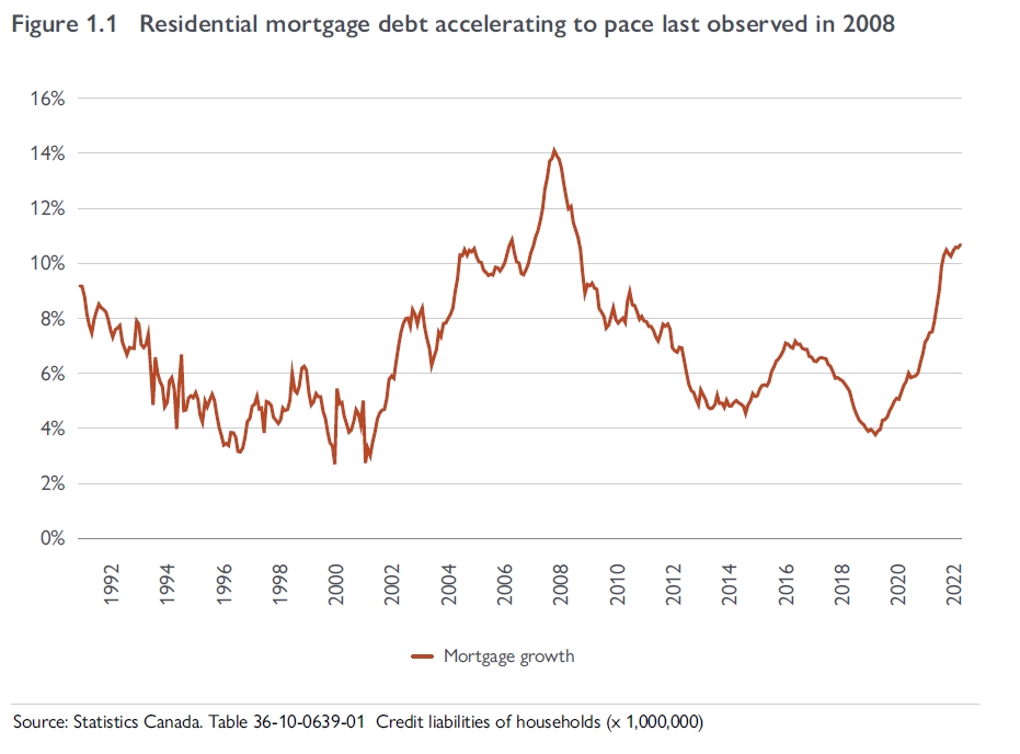 Residential mortgage debt 2021