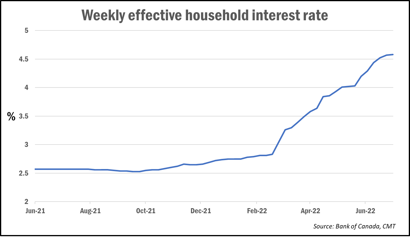 Weekly effective interest rate July 2022 2