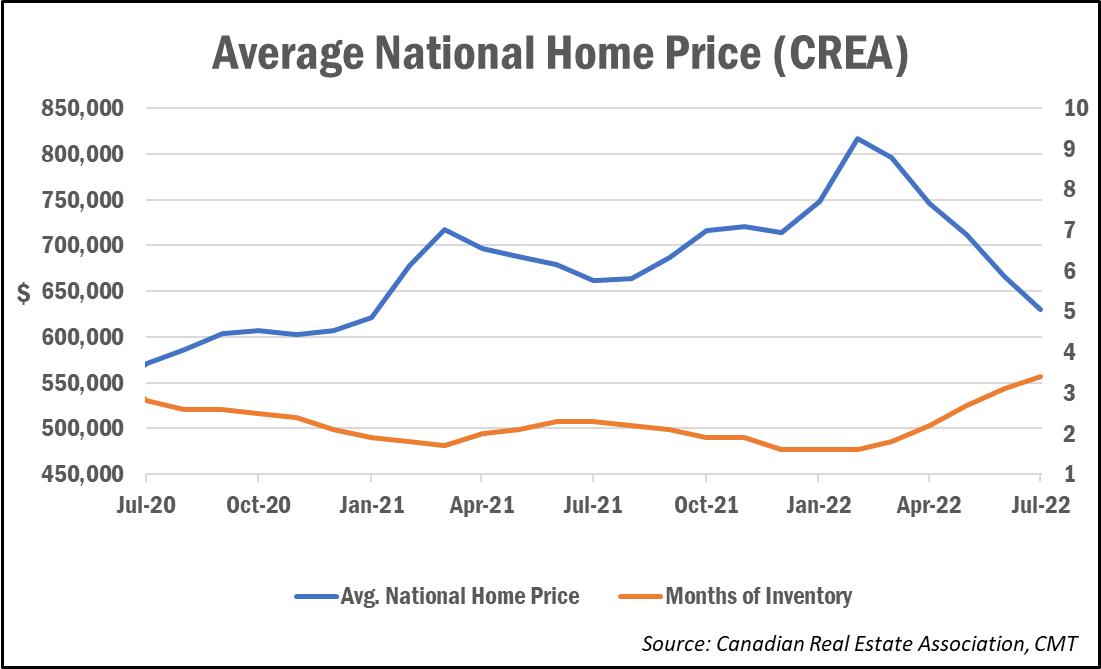 Avg National Home Price and Inventory_July 2022