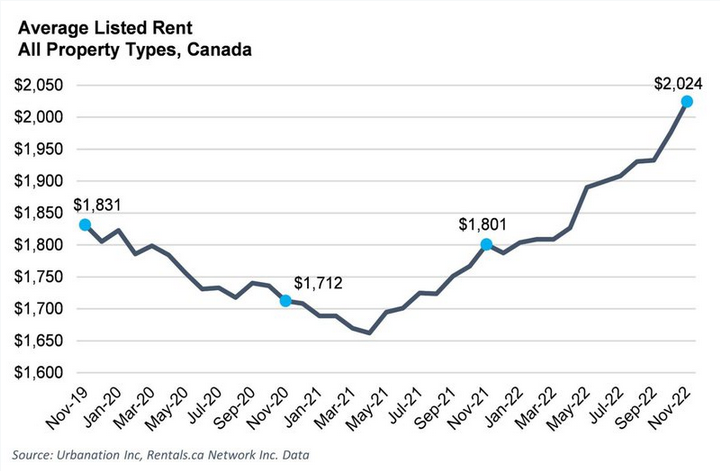 Average Listed Rent Canada
