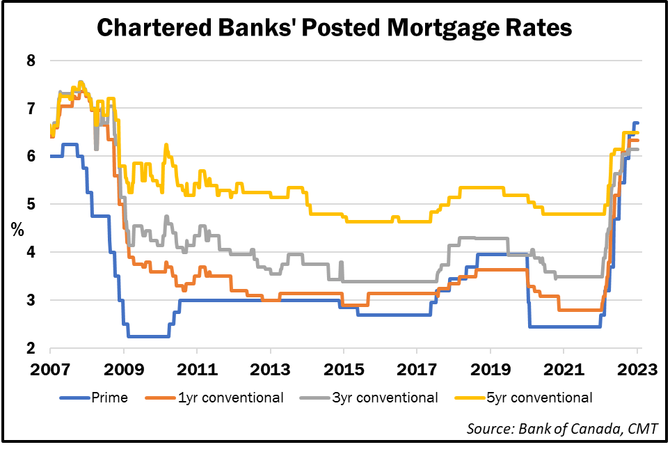 The Most Recent In Mortgage Information Uninsured Posted Charges At Decade Highs 6985