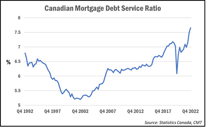 Canadian Mortgage Debt Service Ratio