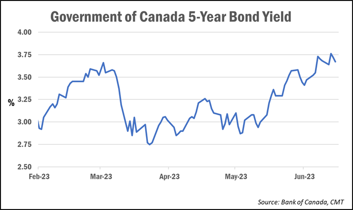 Gov of Canada 5-Year Bond Yield