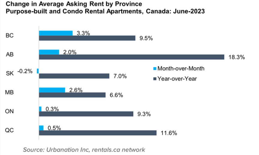 Change in Average Asking Rent by Province