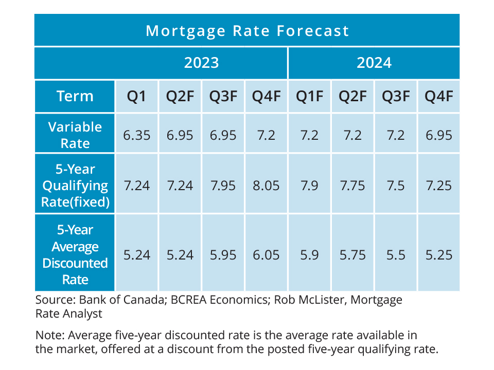 Taylor Klein Buzz Interest Rate Canada Forecast 2024