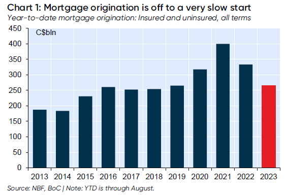 Mortgage Originations Year-to-date