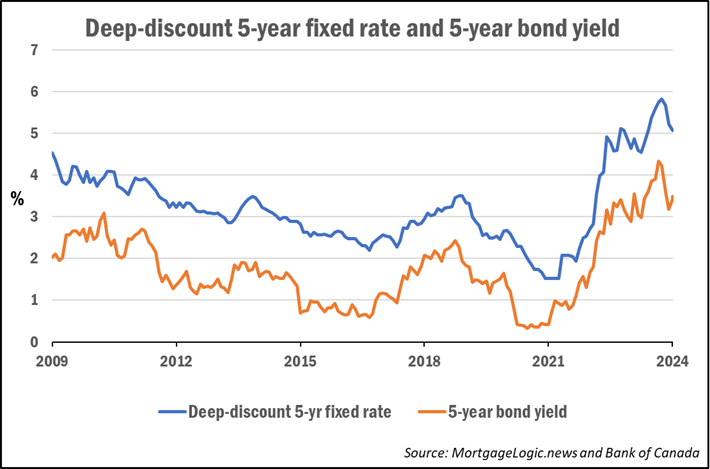 5Y Fixed Rate / Bond Yield
