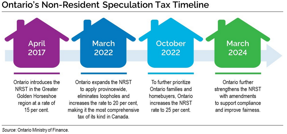Non-Resident Speculation Tax timeline